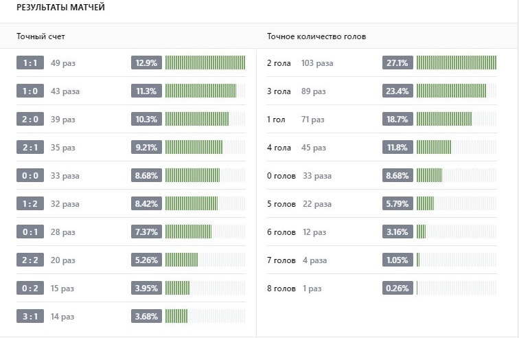 Прогноз точных счетов